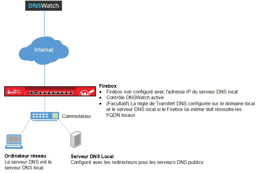 Diagramme d'un réseau comprenant DNSWatch (Exemple de Configuration 2)