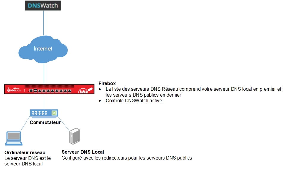 Diagramme d'un réseau comprenant DNSWatch (Exemple de Configuration 3)