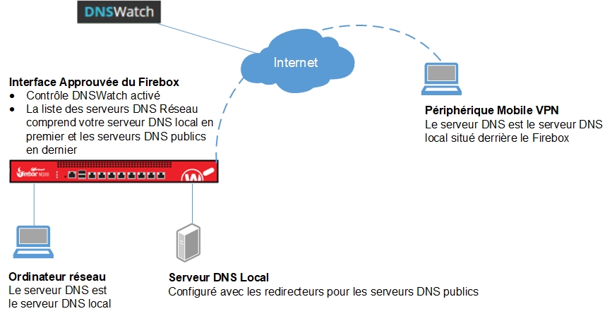 Diagramme d'un réseau comprenant DNSWatch (Exemple de Configuration 5)