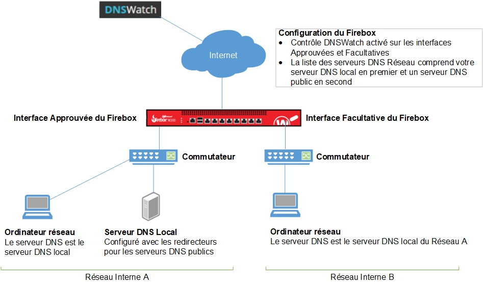 Diagramme d'un réseau comprenant DNSWatch (Exemple de Configuration 7)