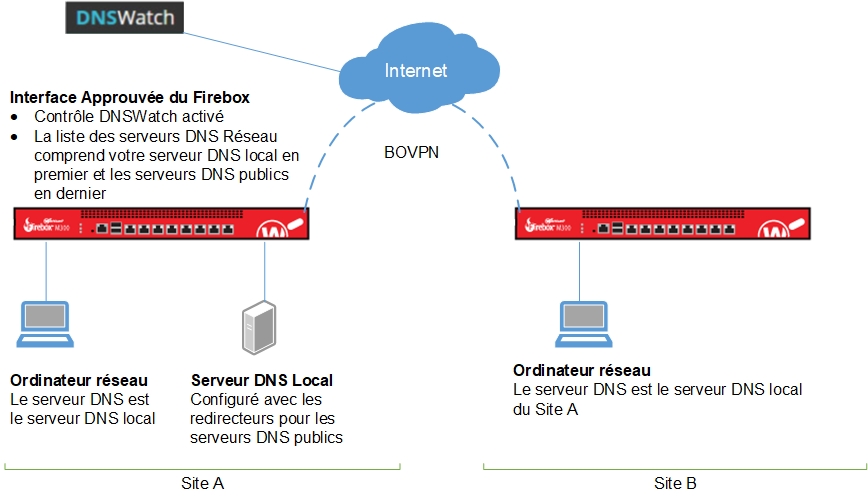 Diagramme d'un réseau comprenant DNSWatch (Exemple de Configuration 6)
