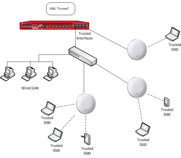 Schéma d'un réseau avec trois périphériques AP sur le même réseau