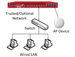 Diagramme d'un périphérique AP connecté à une interface Firebox