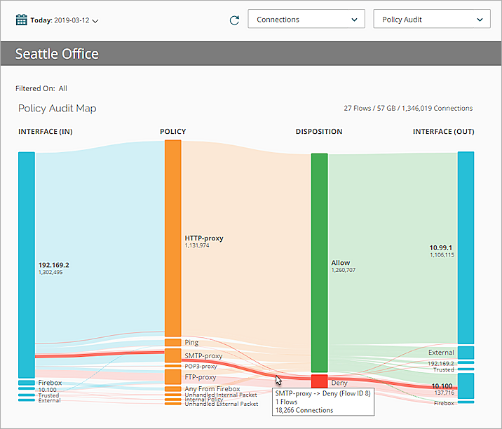 Screen shot of the Policy Audit Policy Map page, with a single flow highlighted