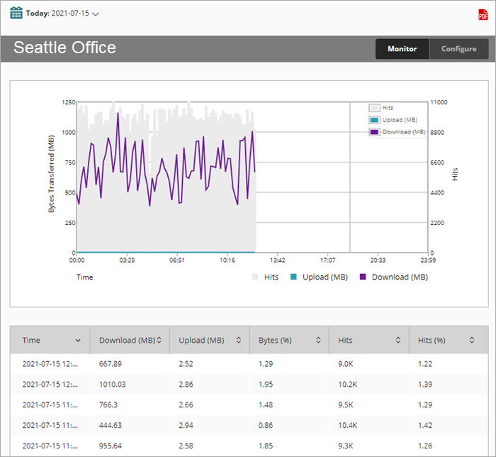 Screen shot of Web Activity Trend report