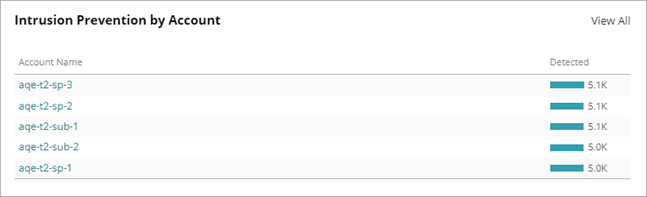 Screen shot of the Intrusion Prevention by Account tile