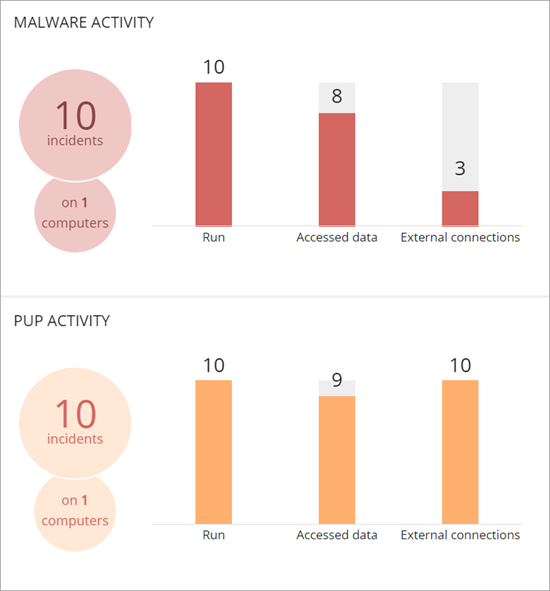 Screen shot of the Malware Activity and PUP Activity tiles