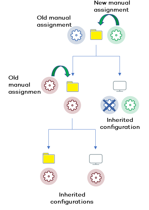 Diagram of keep all settings inheritance.