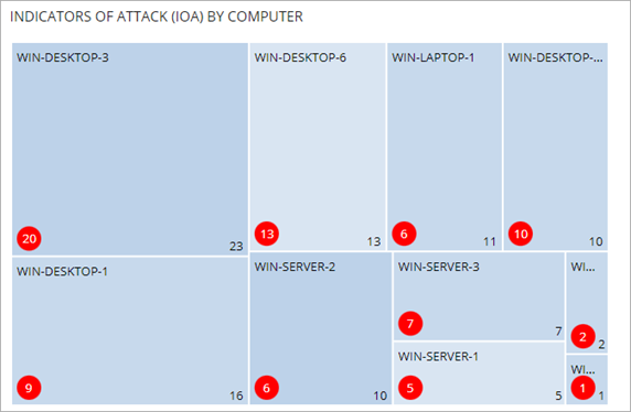 Screen shot of WatchGuard Endpoint Security, Indicators of Attack by Computer tile