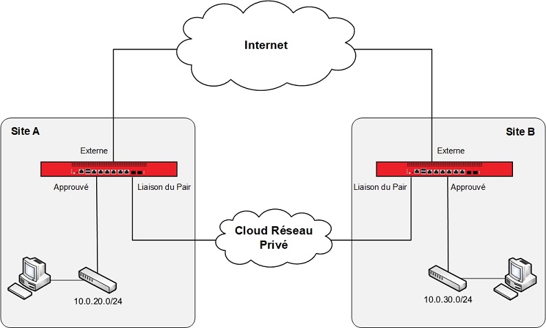 Utiliser Un Branch Office VPN Pour Un Basculement Depuis Une Liaison De ...