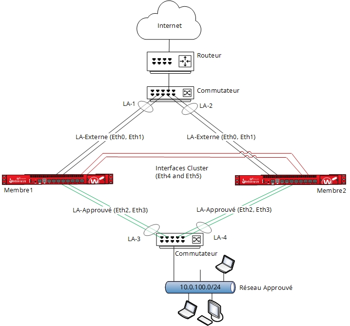 Schéma réseau d'un FireCluster avec une interface d'agrégation des liaisons interne et externe