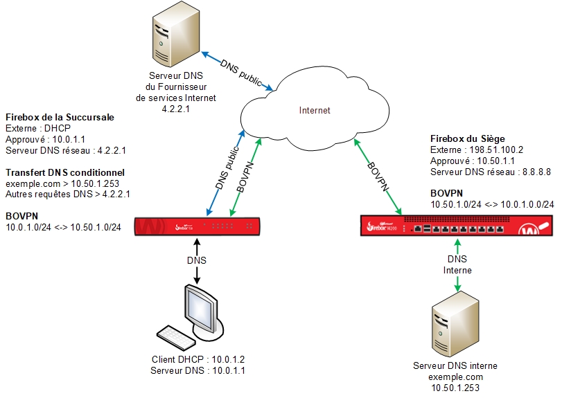 Diagramme de topologie d'un exemple de réseau comprenant un transfert DNS conditionnel