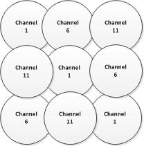 Diagramme des chevauchements de canaux