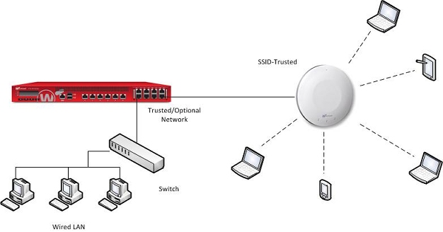 Diagramme d'un périphérique AP directement connecté à un périphérique XTM d'interface approuvée ou facultative