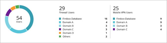 Screen shot of WatchGuard Cloud, Live Status, Authentication widget