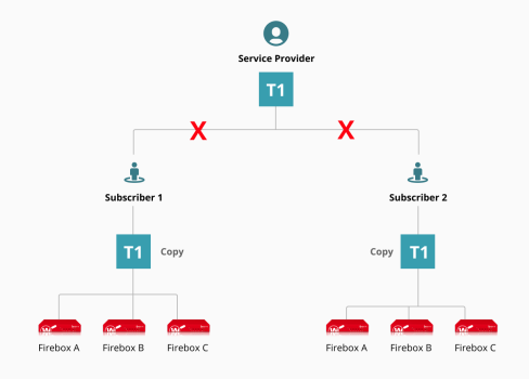 Diagramme du cas d'utilisation de la configuration de démarrage