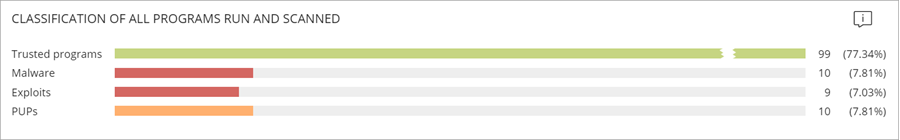 Screen shot of the Classification of all Programs Run and Scan tile