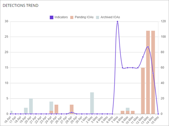 Screen shot of WatchGuard Endpoint Security, Evolution of Detections tile