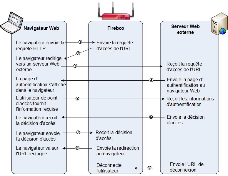 Schéma montrant l'interaction entre le navigateur Web, le point d'accès XTM et le serveur Web externe.