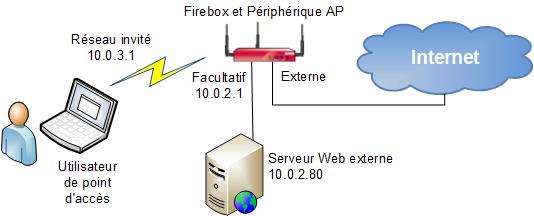 Diagramme du réseau montrant l'utilisateur du point d'accès, le serveur Web externe et le périphérique XTM