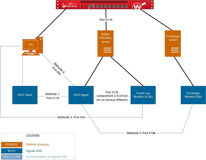 Screen shot of a network topology diagram with SSO installed