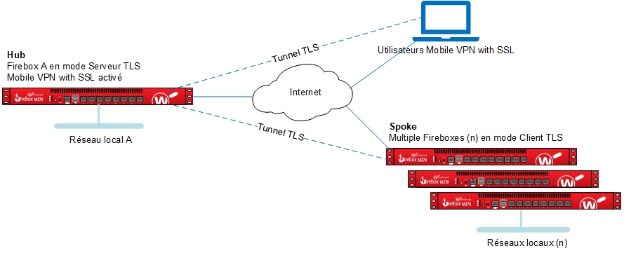 Diagramme de topologie pour l'option 1 de configuration BOVPN over TLS prise en charge