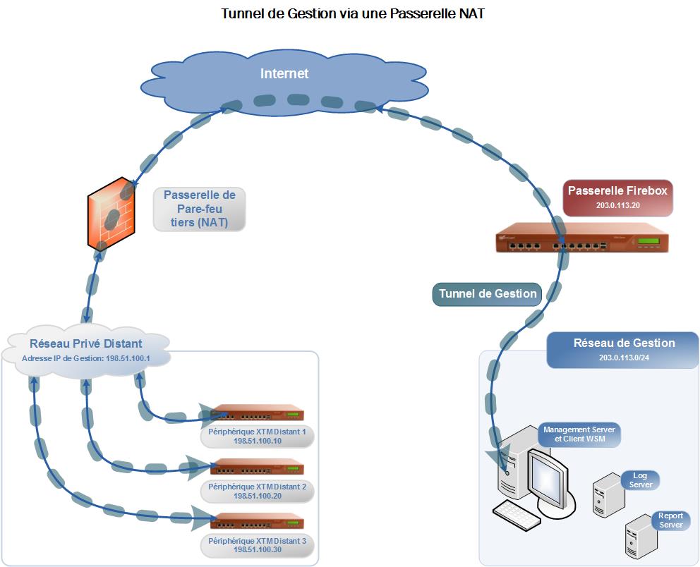 Schéma d'un Tunnel de Gestion via une Passerelle NAT.