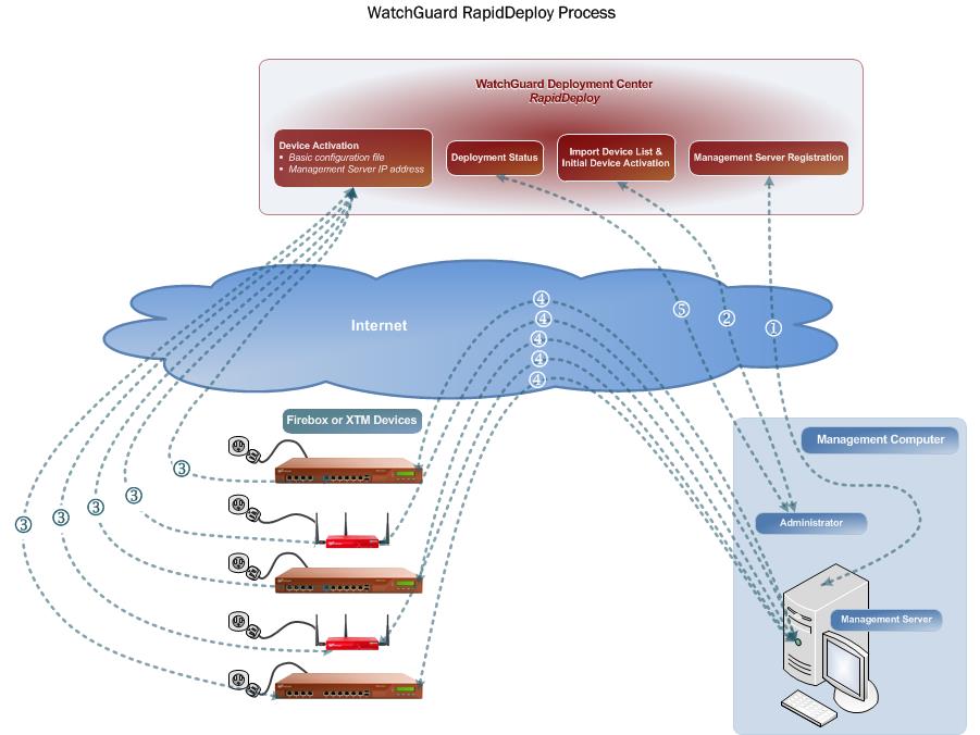 Diagramme du processus RapidDeploy de WatchGuard