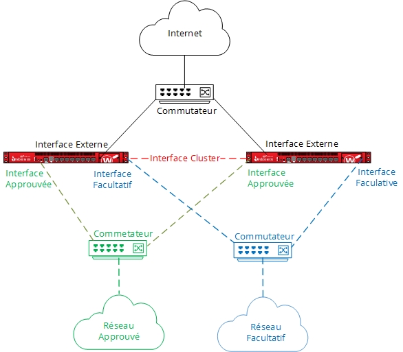 Diagramme de FireCluster illustrant les réseaux approuvés et facultatifs