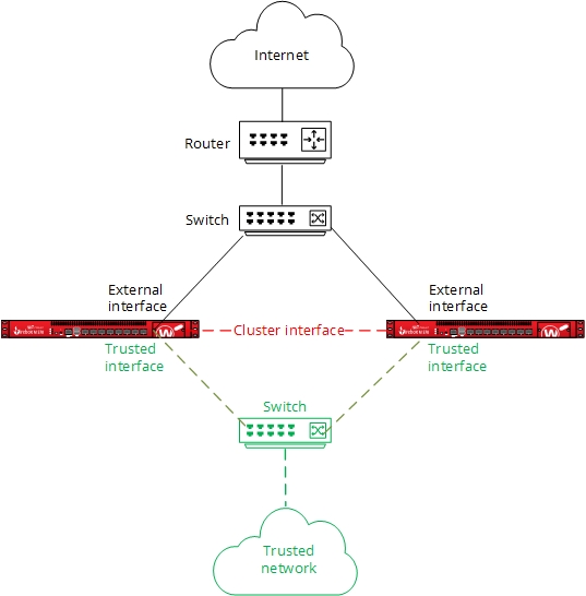 Diagramme de la configuration du réseau simple FireCluster