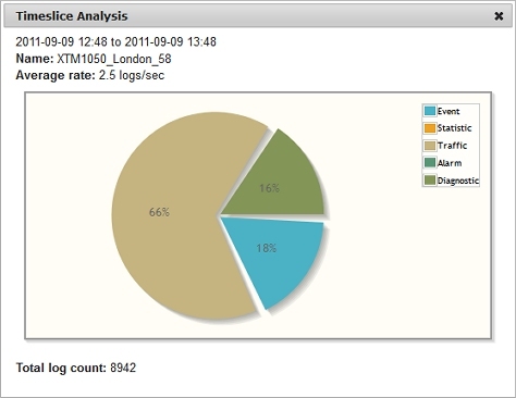 Capture d'écran de la boîte de dialogue Analyse par tranche horaire