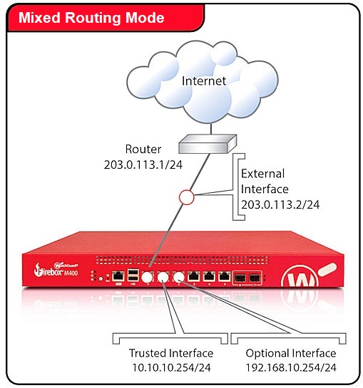 Diagramme d'un Firebox en mode routage mixte