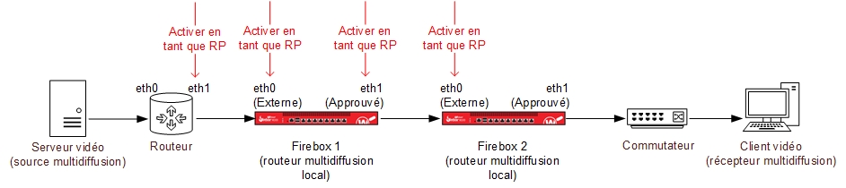 Diagramme d'un exemple de réseau configuré pour le routage multidiffusion