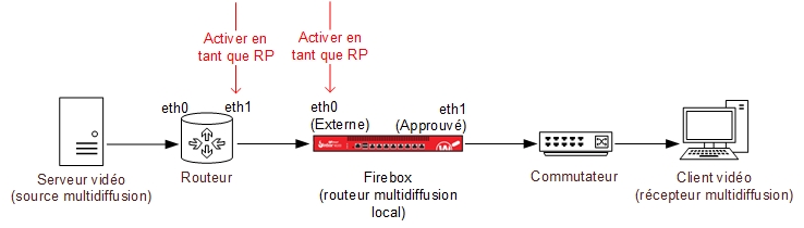 Diagramme d'un exemple de réseau configuré pour le routage multidiffusion (exemple 1).