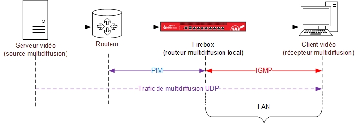 Diagramme d'un Firebox entre une source de multidiffusion et un récepteur de multidiffusion