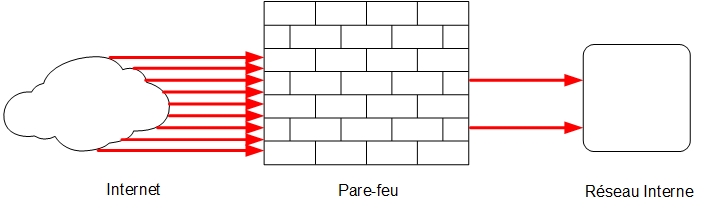 Schéma de l'usage et du fonctionnement d'un pare-feu n'admettant que le passage d'un certain type de trafic dans le réseau interne.