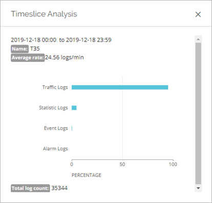 Capture d'écran de la boîte de dialogue Analyse par tranche horaire