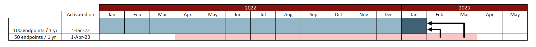 Valeur d'harmonisation des échéances