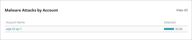 Screen shot of the Malware Attacks by Account tile