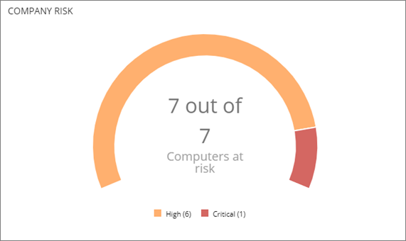 Screen shot of Company Risk tile on the Risks dashboard in WatchGuard Endpoint Security