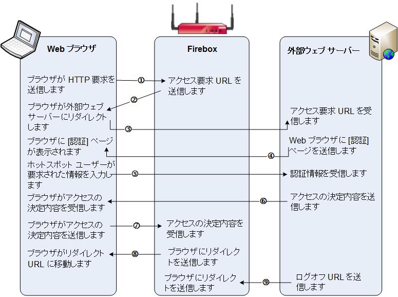 Web ブラウザ、XTM ホットスポット、および外部 Web サーバーの間の相互作用を示した図。