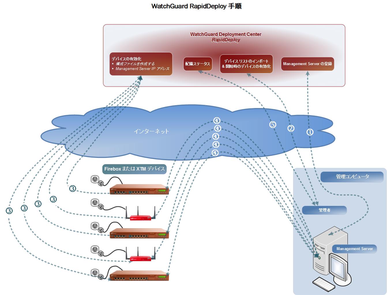 WatchGuard RapidDeploy 手順図