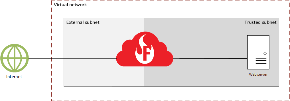 仮想ネットワークにおける Firebox の図