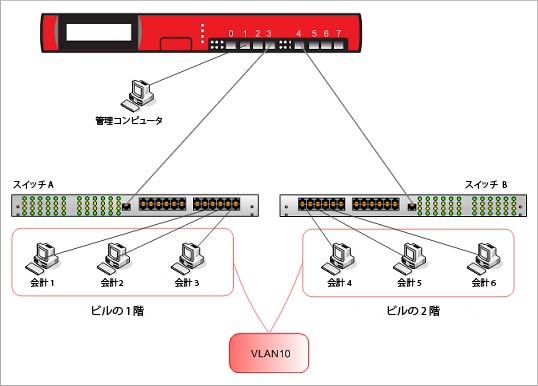 このトピックの VLAN アーキテクチャの図このダイアグラムでは、スイッチAはインターフェース3に接続され、スイッチBは、インターフェース4に接続されています。