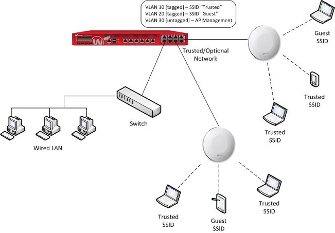 2 つの AP デバイスが 2 つの Firebox インターフェイスに接続されたネットワークの図