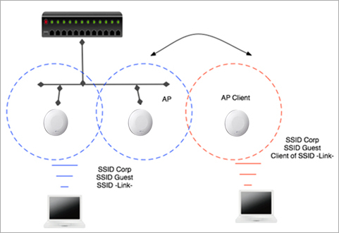 AP のワイヤレス上の配備の図