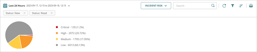 Screenshot of the Incident Risk pie chart on the Incidents page