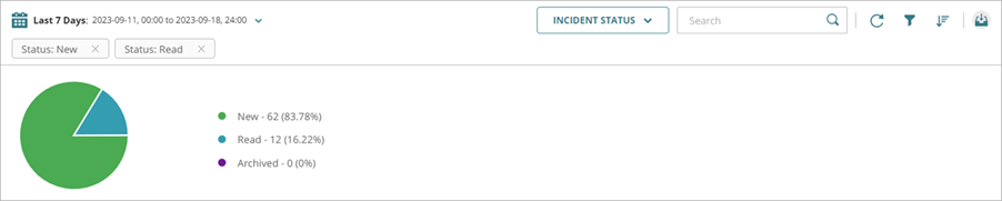 Screenshot of the Incident Status pie chart on the Incidents page