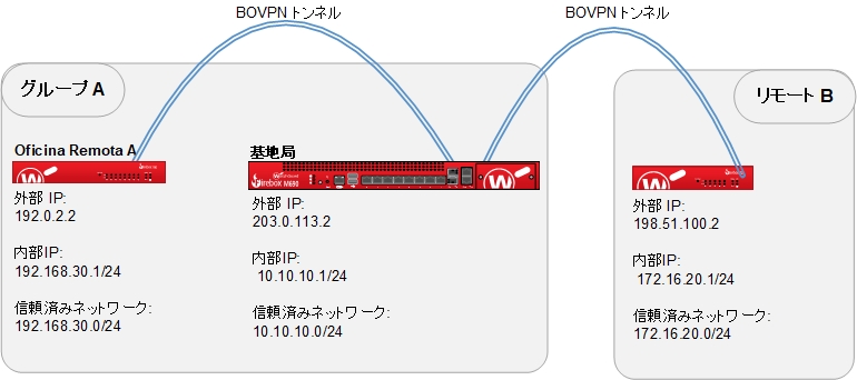 3 つのすべてのオフィスとこれらを接続する VPN トンネルのネットワークを示す図（リモート オフィス A は基地局 Firebox とグループ化している）。