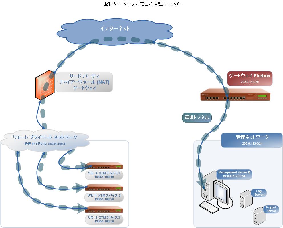 NAT ゲートウェイ を通した管理トンネルの図